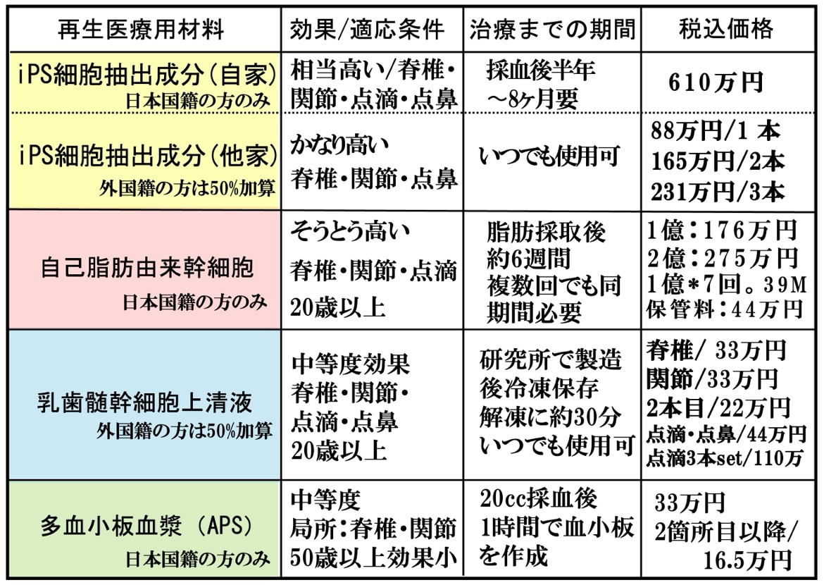 4種類の再生医療用材料の比較