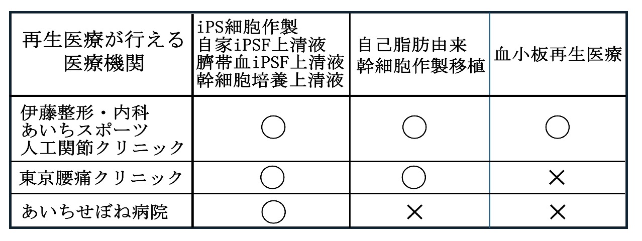 再生医療における注意事項